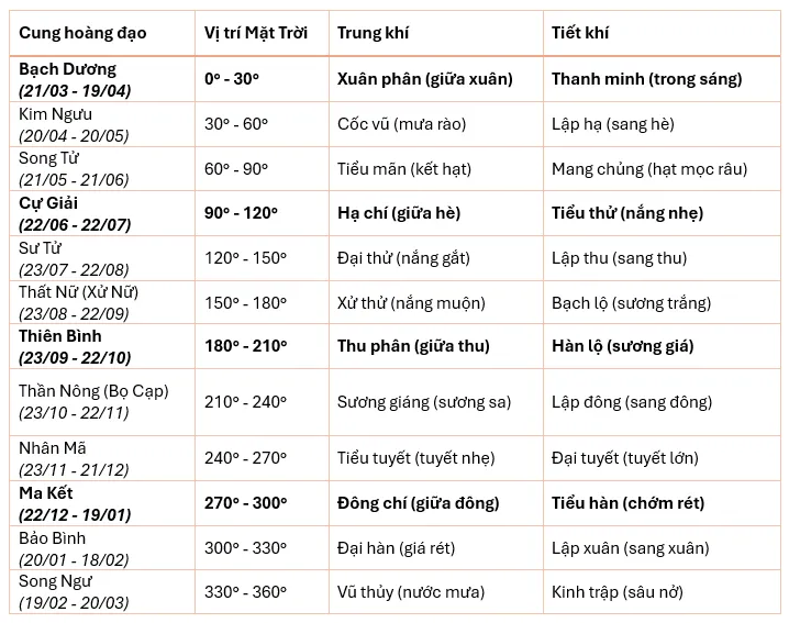 Bảng các điểm trung khí